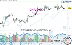 CHF/DKK - 1H