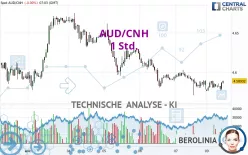 AUD/CNH - 1 Std.