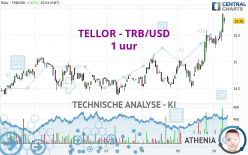 TELLOR - TRB/USD - 1 uur