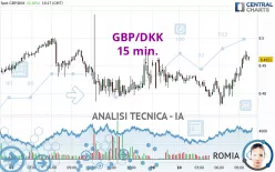 GBP/DKK - 15 min.