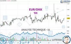 EUR/DKK - 1H