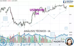 USD/NOK - 1H