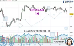 GBP/CAD - 1H