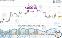 CAD/MXN - 1 uur