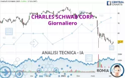 CHARLES SCHWAB CORP. - Giornaliero