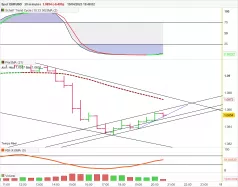 EUR/USD - 30 min.