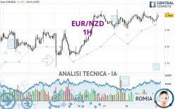 EUR/NZD - 1H