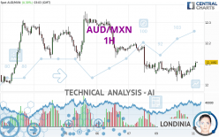 AUD/MXN - 1H