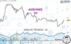 AUD/HKD - 1H