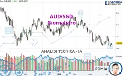 AUD/SGD - Giornaliero