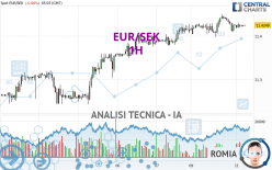 EUR/SEK - 1H