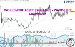 WORLDWIDE ASSET EXCHANGE - WAXP/USD - Giornaliero