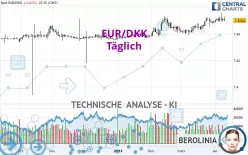 EUR/DKK - Täglich