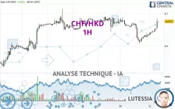 CHF/HKD - 1H