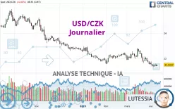 USD/CZK - Daily