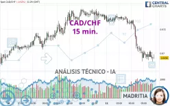 CAD/CHF - 15 min.