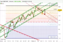 GBP/USD - 4H