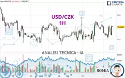 USD/CZK - 1H