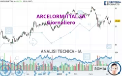 ARCELORMITTAL SA - Giornaliero