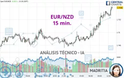 EUR/NZD - 15 min.