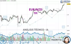 EUR/NZD - 1H