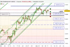 NASDAQ100 - MINI NASDAQ100 FULL0325 - 4H