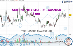 AXIE INFINITY SHARDS - AXS/USD - 1 uur