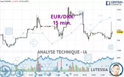 EUR/DKK - 15 min.