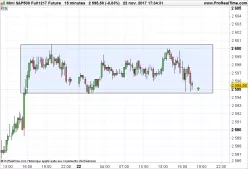 S&amp;P500 INDEX - 15 min.