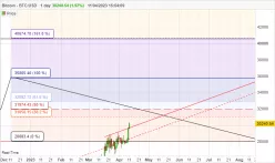 BITCOIN - BTC/USD - Diario