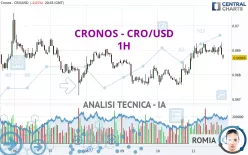 CRONOS - CRO/USD - 1H