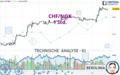 CHF/NOK - 1 Std.