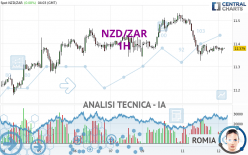 NZD/ZAR - 1H