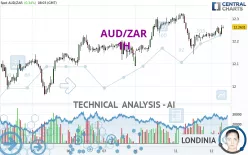 AUD/ZAR - 1H