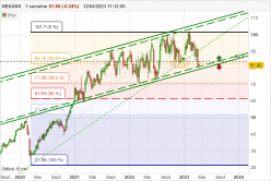 NEXANS - Weekly