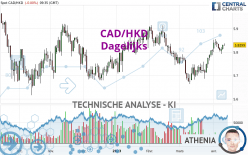 CAD/HKD - Giornaliero