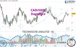 CAD/HKD - Dagelijks