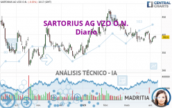 SARTORIUS AG VZO O.N. - Diario