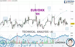 EUR/DKK - 1H