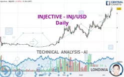 INJECTIVE - INJ/USD - Täglich