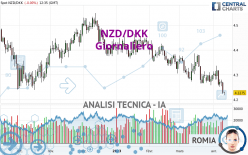 NZD/DKK - Täglich