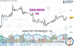 DKK/MXN - 1H