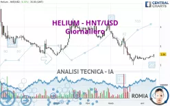 HELIUM - HNT/USD - Giornaliero