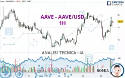 AAVE - AAVE/USD - 1H