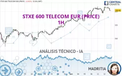 STXE 600 TELECOM EUR (PRICE) - 1H