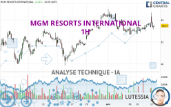 MGM RESORTS INTERNATIONAL - 1 uur