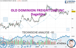 OLD DOMINION FREIGHT LINE INC. - Dagelijks