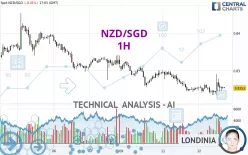 NZD/SGD - 1H