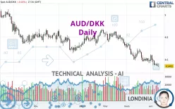 AUD/DKK - Daily