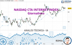 NASDAQ CTA INTERNET INDEX - Giornaliero